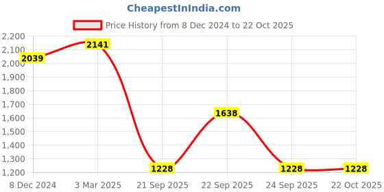 ajio.com vastramay Boys Kurta Pyjama Set with Nehru Jacket vastramay Price History Graph from 8 Dec 2024 to 22 Oct 2025
