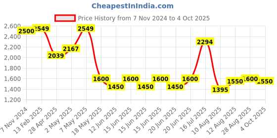 ajio.com vastramay Boys Single-Breasted Blazer with Flap Pockets vastramay Price History Graph from 7 Nov 2024 to 4 Oct 2025
