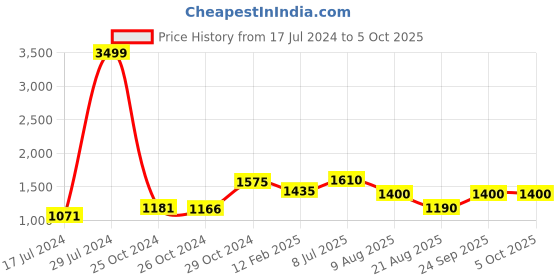 ajio.com vastramay Button-Down Nehru Jacket vastramay Price History Graph from 17 Jul 2024 to 4 Oct 2025