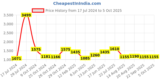 ajio.com vastramay Button-Down Nehru Jacket vastramay Price History Graph from 17 Jul 2024 to 4 Oct 2025