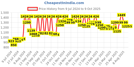 ajio.com vastramay Checked Nehru jacket vastramay Price History Graph from 9 Jul 2024 to 8 Oct 2025