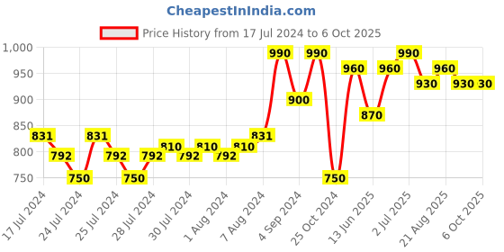ajio.com vastramay Checked Nehru jacket with Welt Pocket vastramay Price History Graph from 17 Jul 2024 to 5 Oct 2025