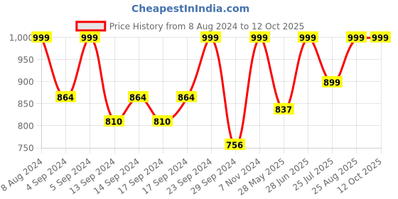 ajio.com vastramay Embellished & Bandhani Printed Kurta Dhoti Set vastramay Price History Graph from 8 Aug 2024 to 11 Oct 2025