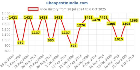 ajio.com vastramay Embellished & Embroidered Kurta & Pyjamas Set vastramay Price History Graph from 28 Jul 2024 to 6 Oct 2025
