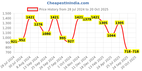 ajio.com vastramay Embellished & Embroidered Kurta & Pyjamas Set vastramay Price History Graph from 28 Jul 2024 to 19 Oct 2025