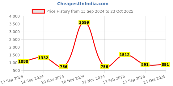 ajio.com vastramay Embellished Fit & Flare Dress vastramay Price History Graph from 13 Sep 2024 to 23 Oct 2025