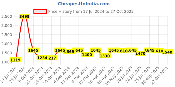 ajio.com vastramay Embellished Georgette Long Kurta vastramay Price History Graph from 17 Jul 2024 to 27 Oct 2025