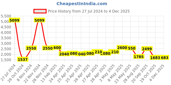 ajio.com vastramay Embellished Jacket with Mandarin Collar vastramay Price History Graph from 27 Jul 2024 to 3 Dec 2025