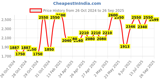 ajio.com vastramay Embellished Jacket with Mandarin Collar vastramay Price History Graph from 26 Oct 2024 to 26 Sep 2025