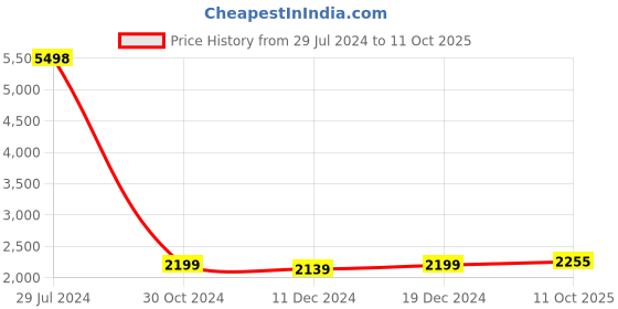 ajio.com vastramay Embellished Kurta & Pyjamas Set vastramay Price History Graph from 29 Jul 2024 to 11 Oct 2025
