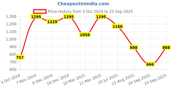 ajio.com vastramay Embellished Lehenga with Choli vastramay Price History Graph from 3 Oct 2024 to 25 Sep 2025