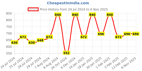 ajio.com vastramay Embellished Long Kurta with Mandarin Collar vastramay Price History Graph from 24 Jul 2024 to 6 Nov 2025