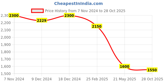ajio.com vastramay Embellished Sherwani & Dhoti Set vastramay Price History Graph from 7 Nov 2024 to 28 Oct 2025