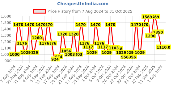 ajio.com vastramay Embroidered Flared Kurta Set vastramay Price History Graph from 7 Aug 2024 to 30 Oct 2025