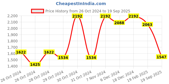 ajio.com vastramay Embroidered Jacket with Kurta & Pyjamas vastramay Price History Graph from 26 Oct 2024 to 19 Sep 2025