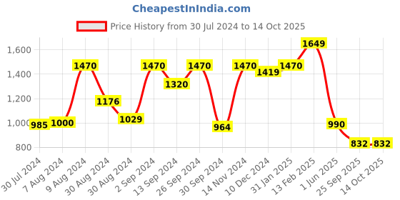 ajio.com vastramay Embroidered Kurta & Pyjamas Set vastramay Price History Graph from 30 Jul 2024 to 14 Oct 2025