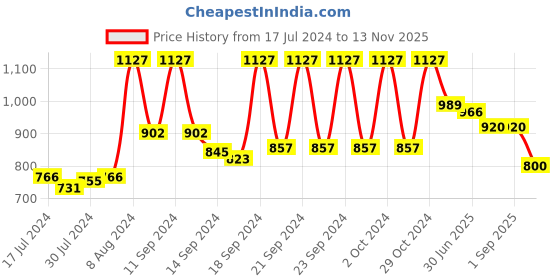 ajio.com vastramay Embroidered Long Kurta vastramay Price History Graph from 17 Jul 2024 to 13 Nov 2025