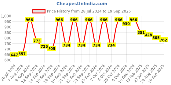 ajio.com vastramay Embroidered Long Kurta vastramay Price History Graph from 28 Jul 2024 to 19 Sep 2025