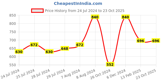 ajio.com vastramay Embroidered Long Kurta with Mandarin Collar vastramay Price History Graph from 24 Jul 2024 to 23 Oct 2025