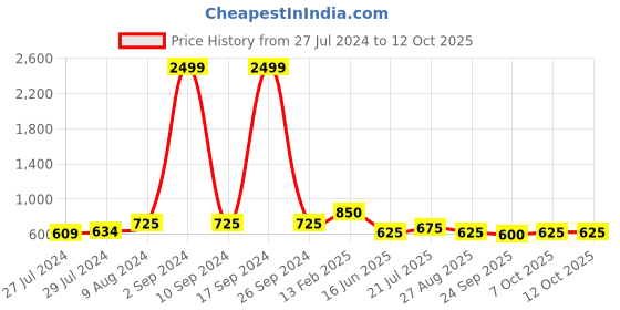 ajio.com vastramay Embroidered Straight Kurta Set vastramay Price History Graph from 27 Jul 2024 to 12 Oct 2025