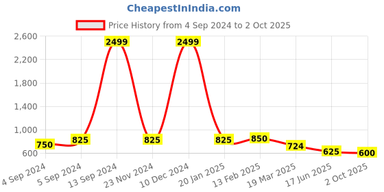 ajio.com vastramay Embroidered Straight Kurta Set vastramay Price History Graph from 4 Sep 2024 to 2 Oct 2025