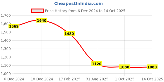 ajio.com vastramay Embroidered Straight Kurta Set vastramay Price History Graph from 6 Dec 2024 to 14 Oct 2025