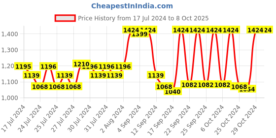 ajio.com vastramay Floral Pattern Nehru Jacket vastramay Price History Graph from 17 Jul 2024 to 8 Oct 2025