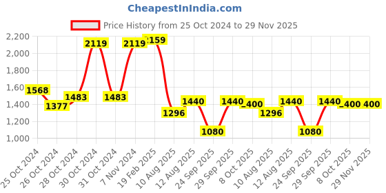 ajio.com vastramay Floral Print 2-Piece Kurta Set vastramay Price History Graph from 25 Oct 2024 to 29 Nov 2025