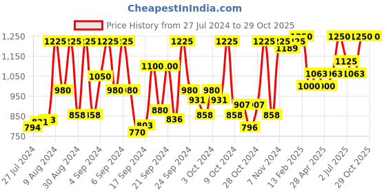 ajio.com vastramay Floral Print Anarkali Kurta Set vastramay Price History Graph from 27 Jul 2024 to 29 Oct 2025