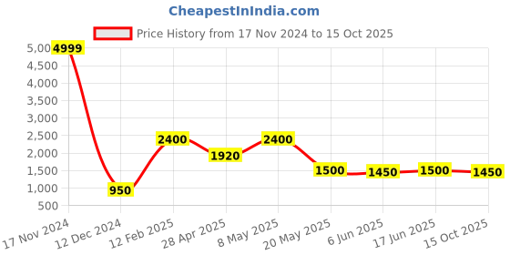 ajio.com vastramay Floral Print Bandhgala Suit with Welt Pocket vastramay Price History Graph from 17 Nov 2024 to 15 Oct 2025