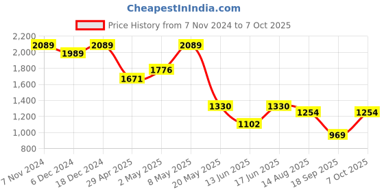 ajio.com vastramay Floral Print Bandhgala Suit with Welt Pocket vastramay Price History Graph from 7 Nov 2024 to 7 Oct 2025