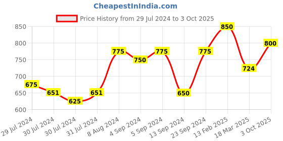 ajio.com vastramay Floral Print Kurta & Pyjamas Set vastramay Price History Graph from 29 Jul 2024 to 3 Oct 2025