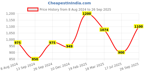 ajio.com vastramay Floral Print Kurta & Pyjamas Set vastramay Price History Graph from 8 Aug 2024 to 26 Sep 2025