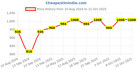 ajio.com vastramay Floral Print Kurta & Pyjamas Set vastramay Price History Graph from 10 Aug 2024 to 12 Oct 2025