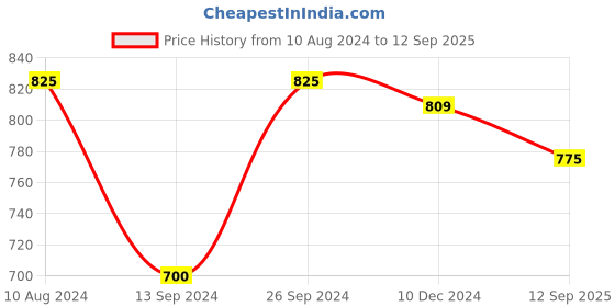 ajio.com vastramay Floral Print Kurta Pyjamas Set vastramay Price History Graph from 10 Aug 2024 to 12 Sep 2025