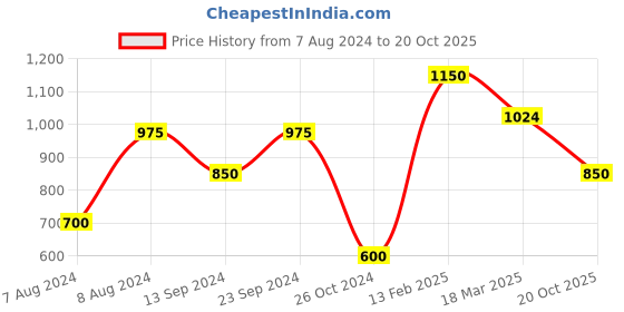 ajio.com vastramay Floral Print Kurta Set with Dupatta vastramay Price History Graph from 7 Aug 2024 to 20 Oct 2025