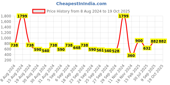 ajio.com vastramay Floral Print Kurta with Band-Collar vastramay Price History Graph from 8 Aug 2024 to 19 Oct 2025