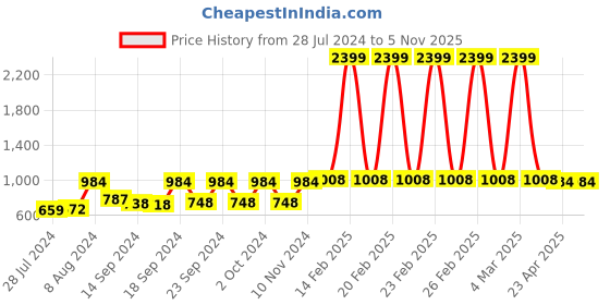 ajio.com vastramay Floral Print Long Kurta vastramay Price History Graph from 28 Jul 2024 to 5 Nov 2025