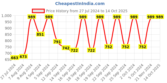 ajio.com vastramay Floral Print Long Kurta with Insert Pocket vastramay Price History Graph from 27 Jul 2024 to 14 Oct 2025