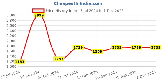 ajio.com vastramay Floral Print Long Kurta with Mandarin Collar vastramay Price History Graph from 17 Jul 2024 to 1 Dec 2025
