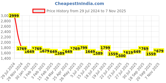 ajio.com vastramay Floral Print Long Kurta with Mandarin Collar vastramay Price History Graph from 29 Jul 2024 to 7 Nov 2025