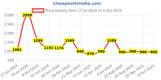 ajio.com vastramay Floral Print Nehru jacket vastramay Price History Graph from 17 Jul 2024 to 4 Oct 2025