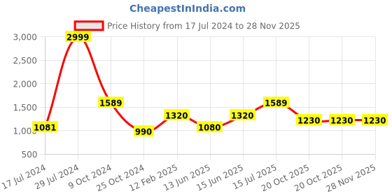 ajio.com vastramay Floral Print Nehru Jacket vastramay Price History Graph from 17 Jul 2024 to 28 Nov 2025