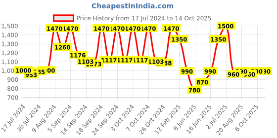 ajio.com vastramay Floral Print Nehru Jacket vastramay Price History Graph from 17 Jul 2024 to 14 Oct 2025