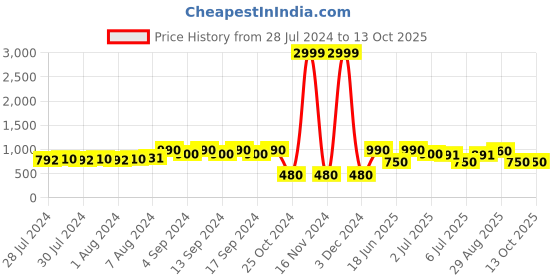 ajio.com vastramay Floral Print Nehru Jacket vastramay Price History Graph from 28 Jul 2024 to 13 Oct 2025