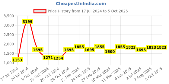 ajio.com vastramay Floral Print Nehru Jacket with Insert Pockets vastramay Price History Graph from 17 Jul 2024 to 4 Oct 2025