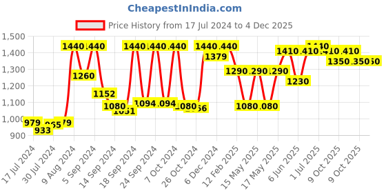 ajio.com vastramay Floral Print Nehru Jacket with Insert Pockets vastramay Price History Graph from 17 Jul 2024 to 4 Dec 2025