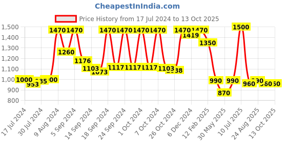 ajio.com vastramay Floral Print Nehru Jacket with Insert Pockets vastramay Price History Graph from 17 Jul 2024 to 13 Oct 2025