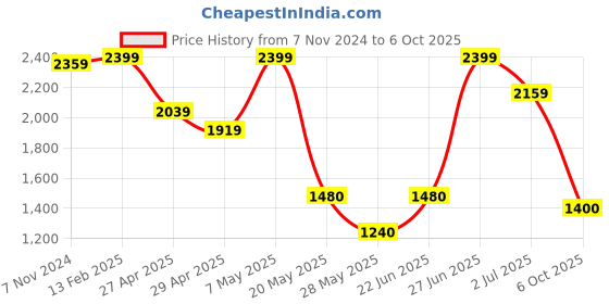 ajio.com vastramay Floral Print Single-Breasted Blazer with Notched Lapel vastramay Price History Graph from 7 Nov 2024 to 6 Oct 2025