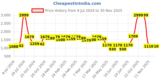 ajio.com vastramay Floral Print Sleeveless Nehru jacket vastramay Price History Graph from 9 Jul 2024 to 30 Nov 2025